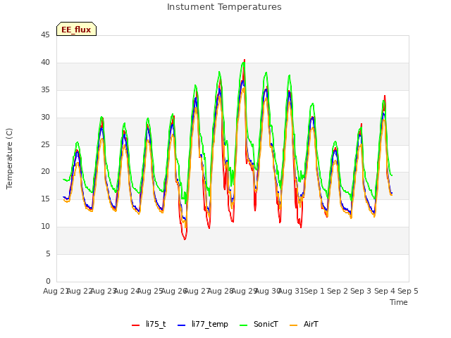 plot of Instument Temperatures