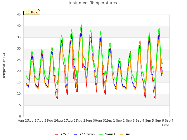 plot of Instument Temperatures