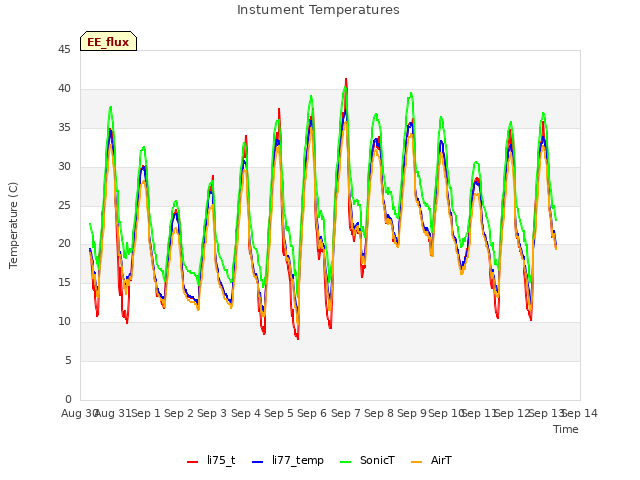 plot of Instument Temperatures