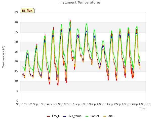 plot of Instument Temperatures