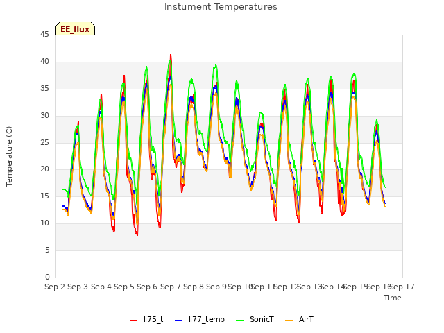 plot of Instument Temperatures