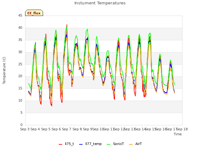 plot of Instument Temperatures