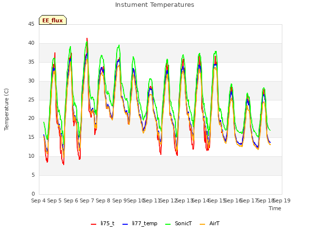 plot of Instument Temperatures