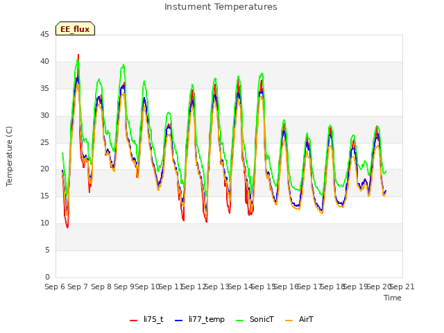 plot of Instument Temperatures