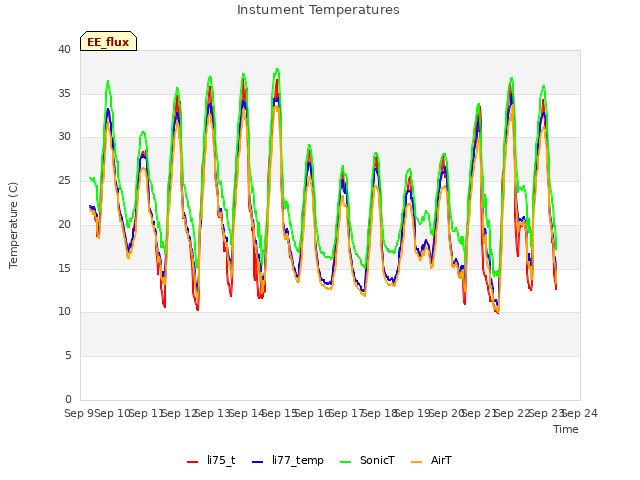 plot of Instument Temperatures