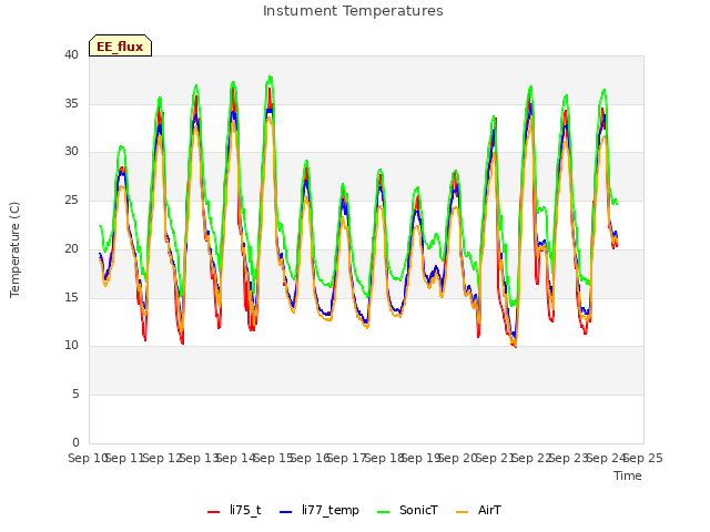 plot of Instument Temperatures