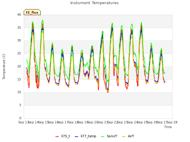 plot of Instument Temperatures