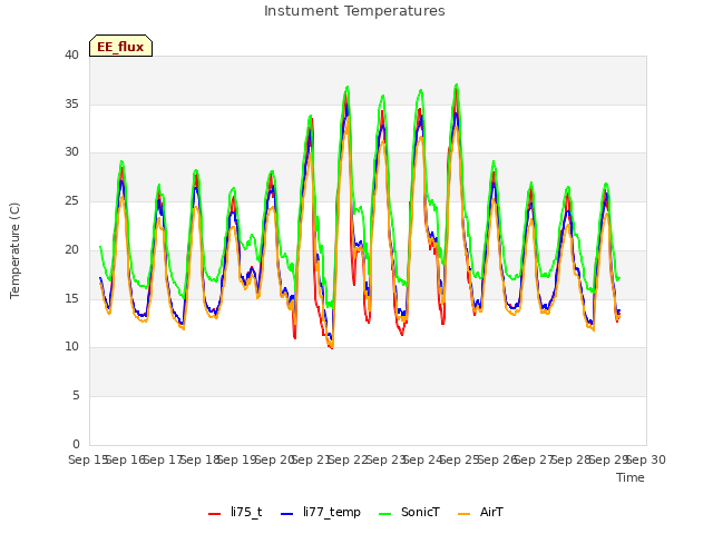 plot of Instument Temperatures