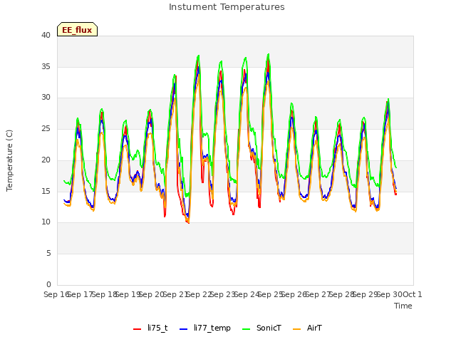 plot of Instument Temperatures