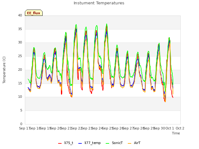 plot of Instument Temperatures