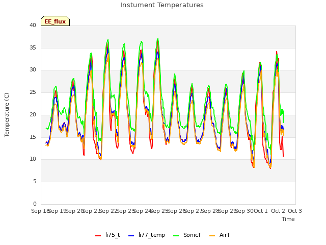 plot of Instument Temperatures