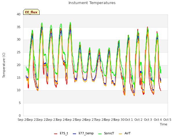 plot of Instument Temperatures