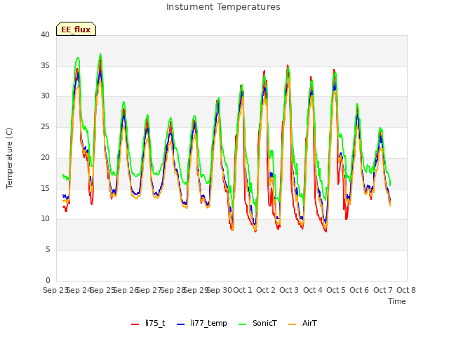 plot of Instument Temperatures