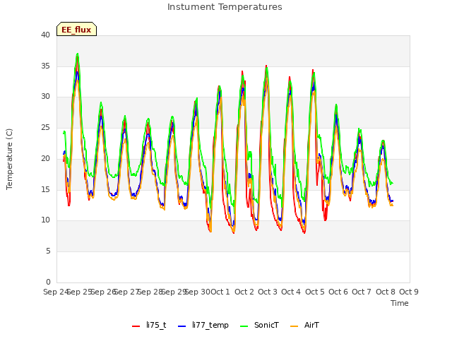 plot of Instument Temperatures