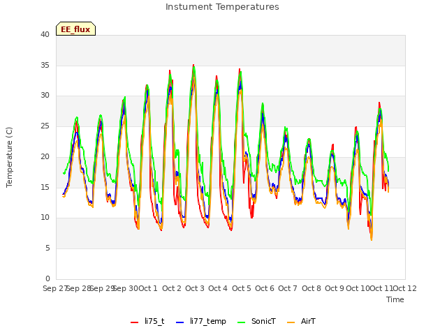 plot of Instument Temperatures