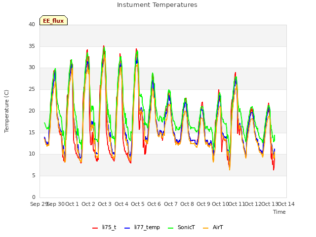 plot of Instument Temperatures