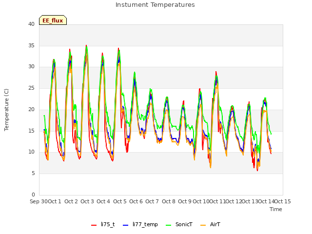 plot of Instument Temperatures