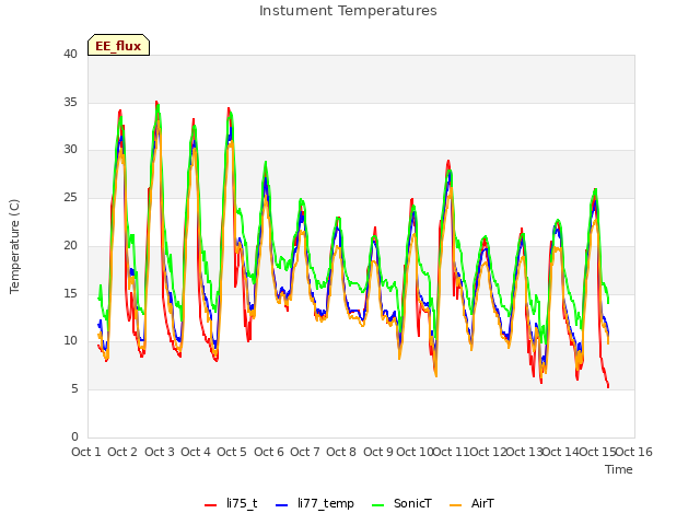 plot of Instument Temperatures