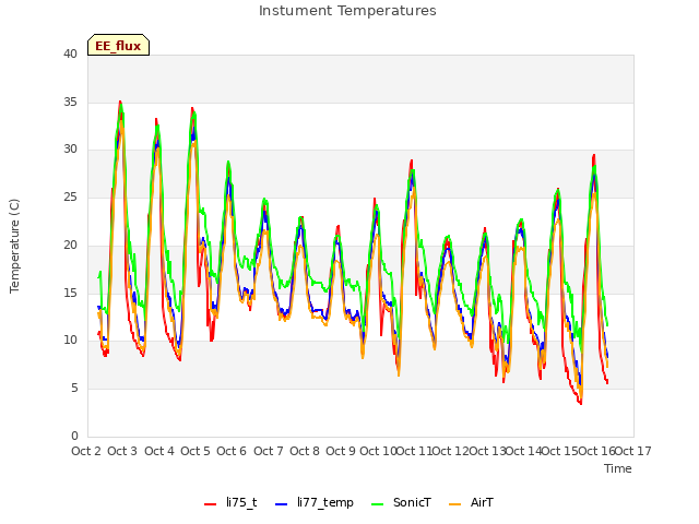 plot of Instument Temperatures