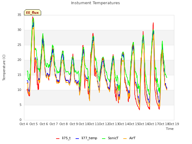 plot of Instument Temperatures