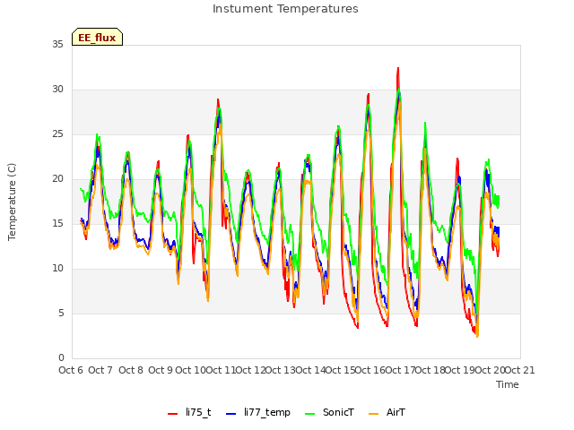 plot of Instument Temperatures