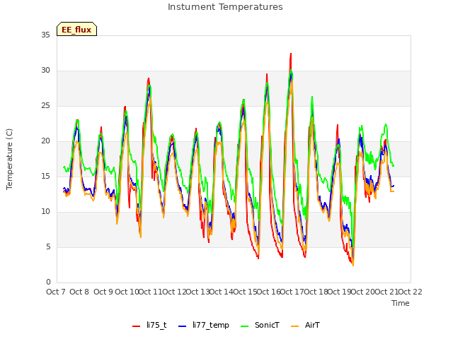 plot of Instument Temperatures