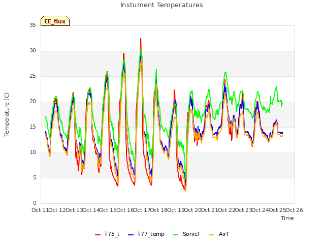 plot of Instument Temperatures