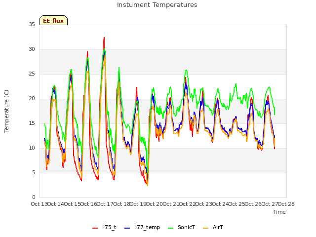 plot of Instument Temperatures