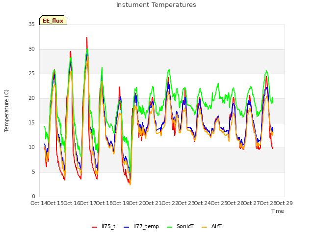 plot of Instument Temperatures