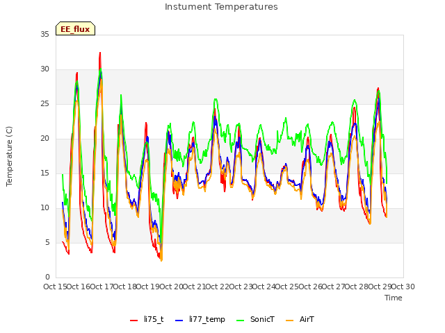 plot of Instument Temperatures