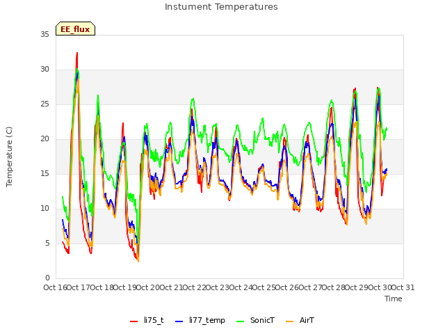 plot of Instument Temperatures