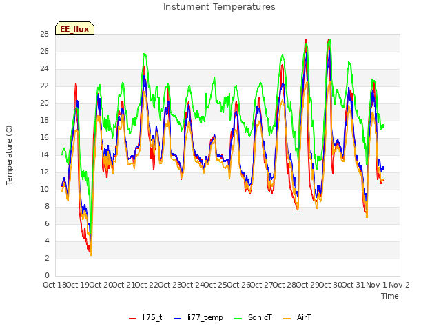 plot of Instument Temperatures