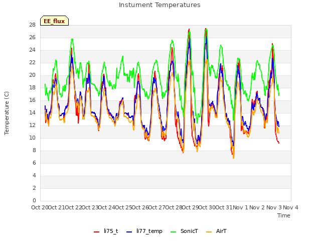 plot of Instument Temperatures
