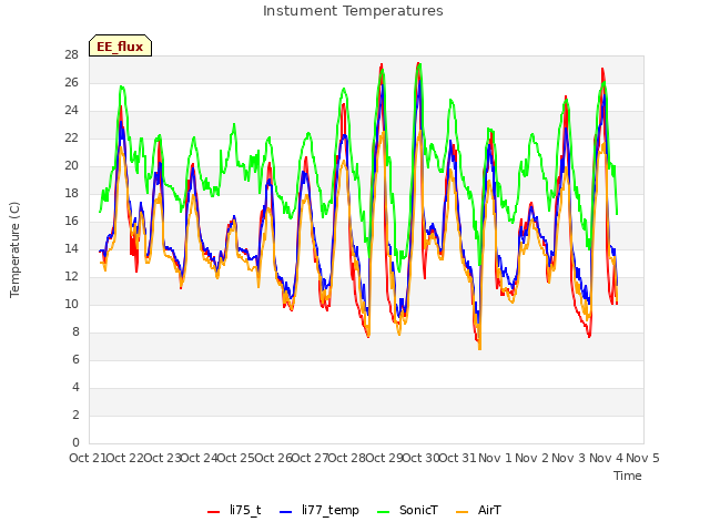 plot of Instument Temperatures