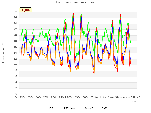 plot of Instument Temperatures