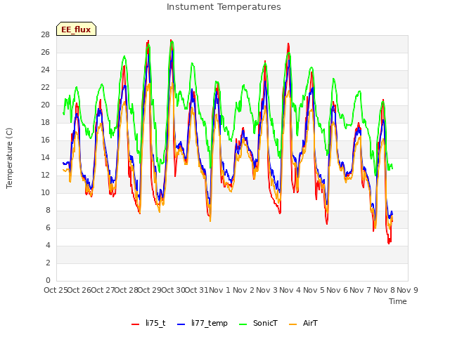 plot of Instument Temperatures