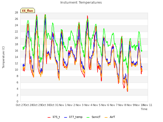 plot of Instument Temperatures