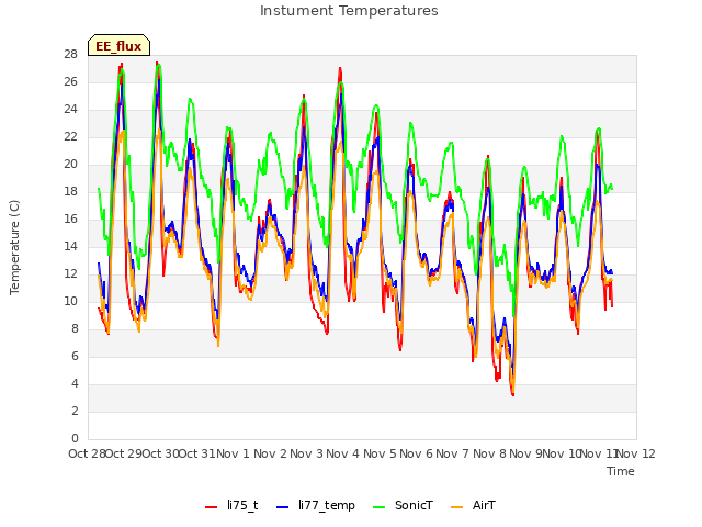 plot of Instument Temperatures