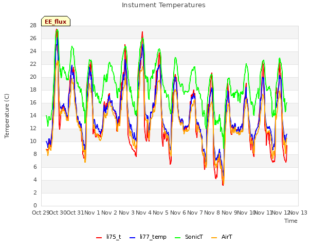 plot of Instument Temperatures