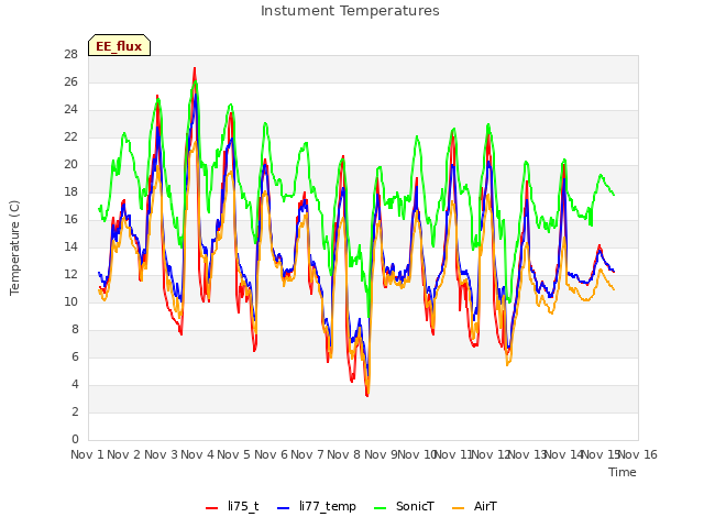 plot of Instument Temperatures