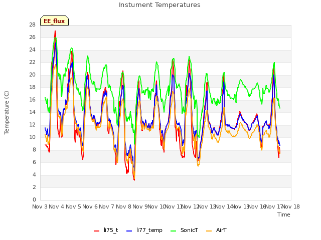 plot of Instument Temperatures
