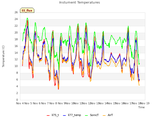 plot of Instument Temperatures