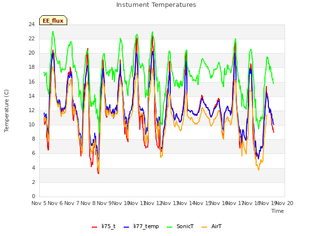 plot of Instument Temperatures