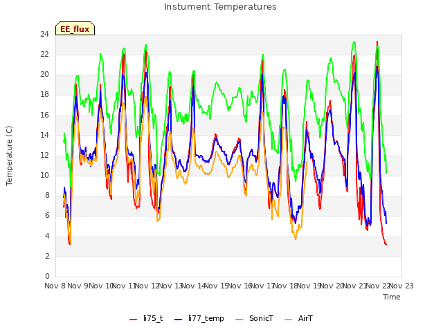 plot of Instument Temperatures