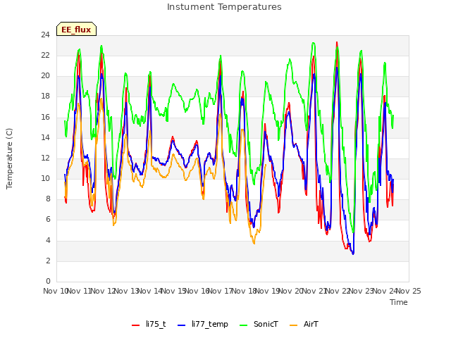 plot of Instument Temperatures