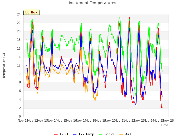 plot of Instument Temperatures