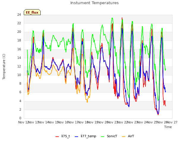 plot of Instument Temperatures