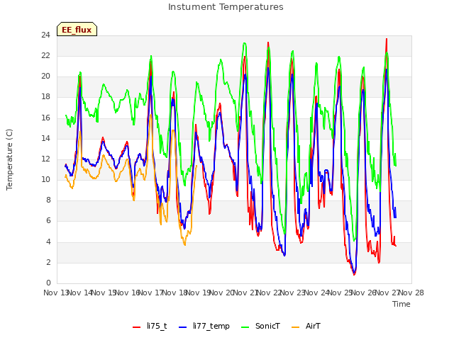 plot of Instument Temperatures