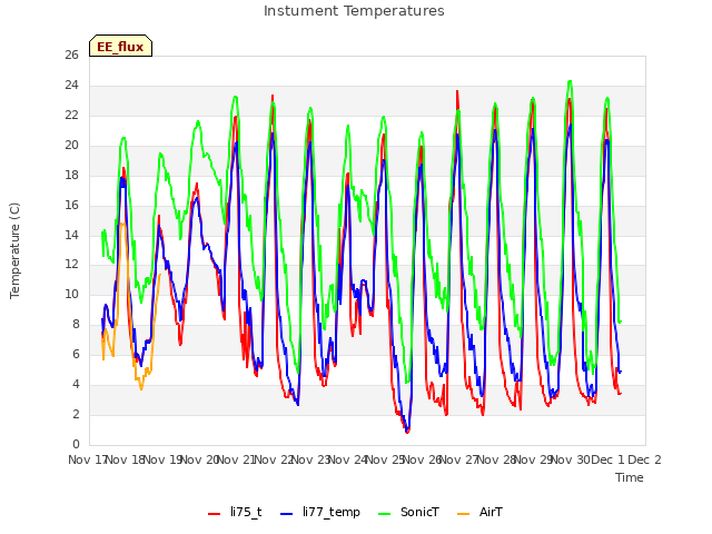 plot of Instument Temperatures