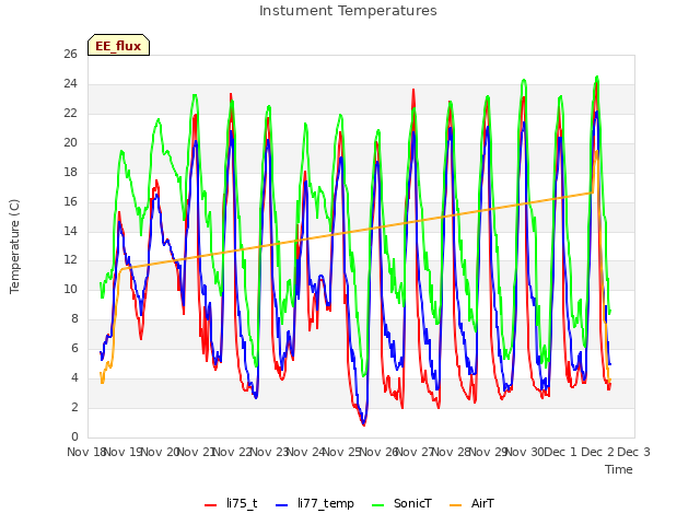 plot of Instument Temperatures